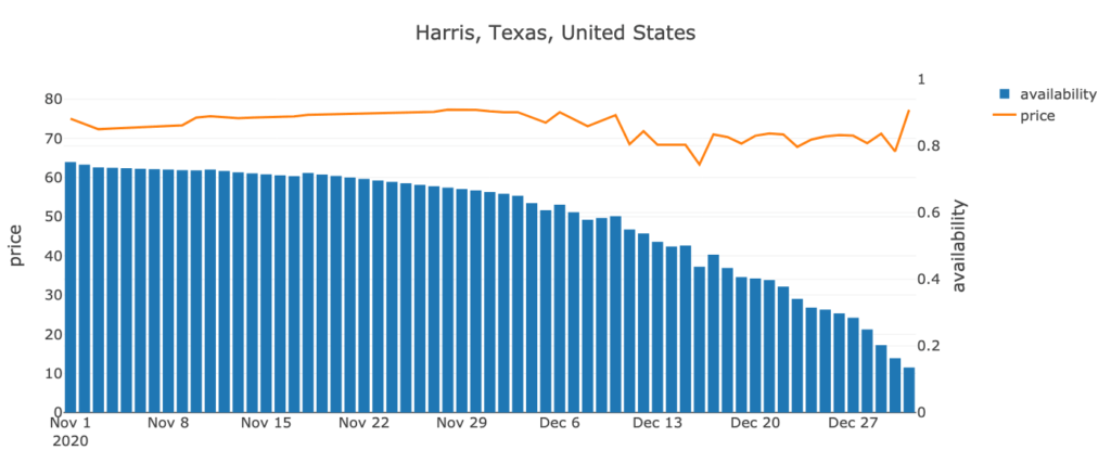 Harris, Texas, US