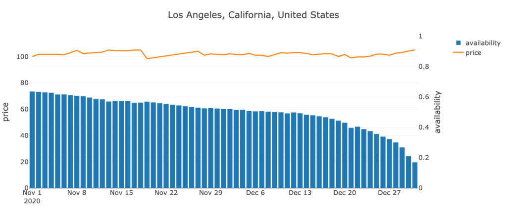 Los Angeles County, California, US