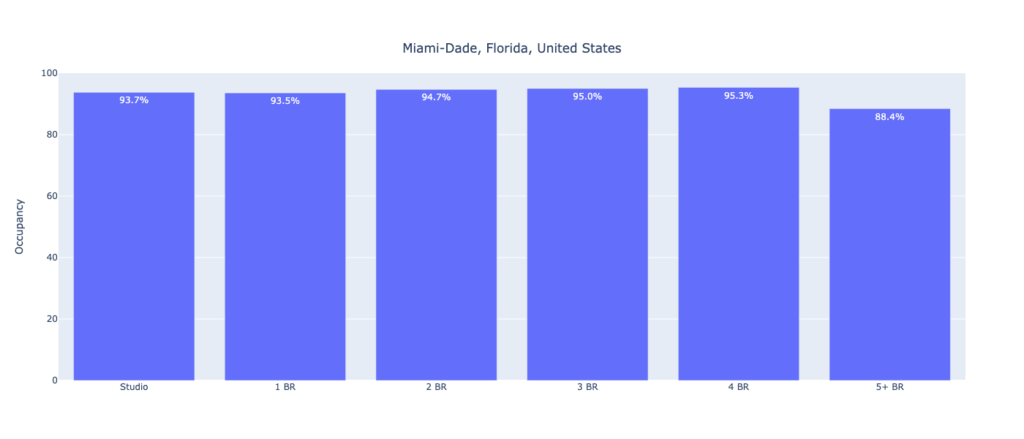 Miami-Dade, Florida, US