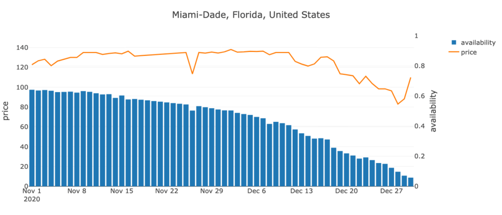 Miami-Dade, Florida, US