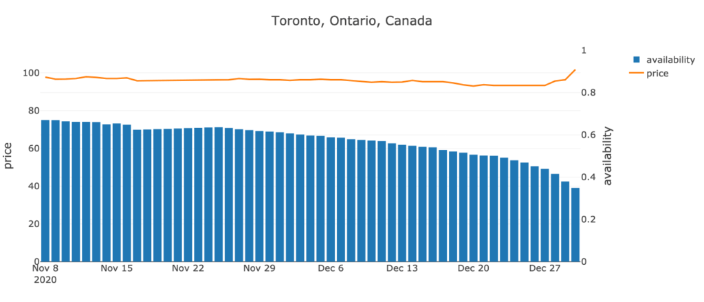 Toronto, Ontario, Canada