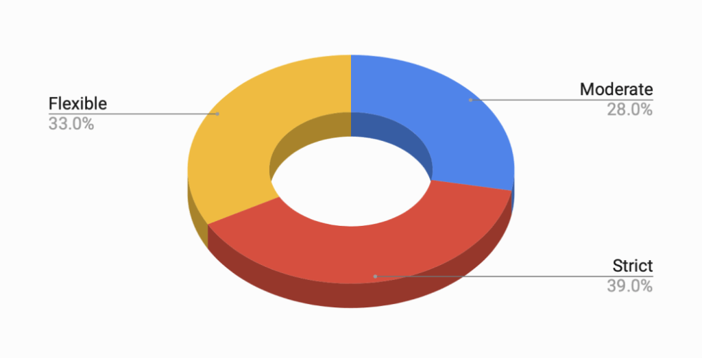 Distribution of Cancellation Policies