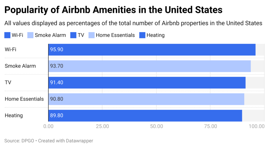 Airbnb listing number, by Airbnb amenities, in the United States & Canada