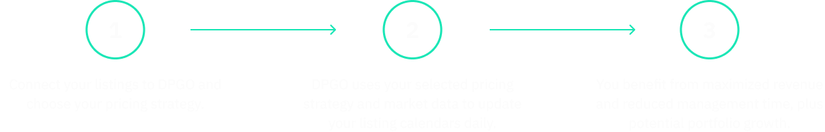 How to Start Using Dynamic Pricing