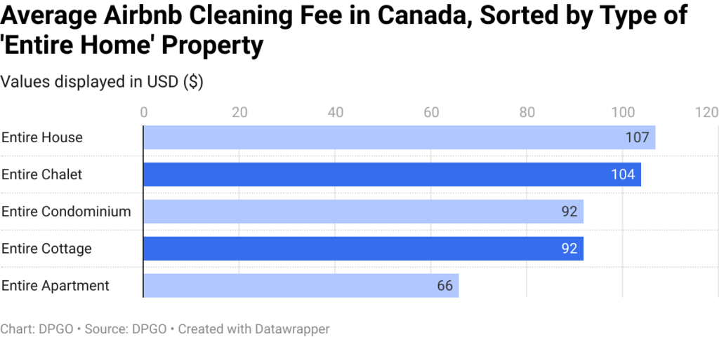 Average airbnb cleaning fee in canada sorted by type of entire home property