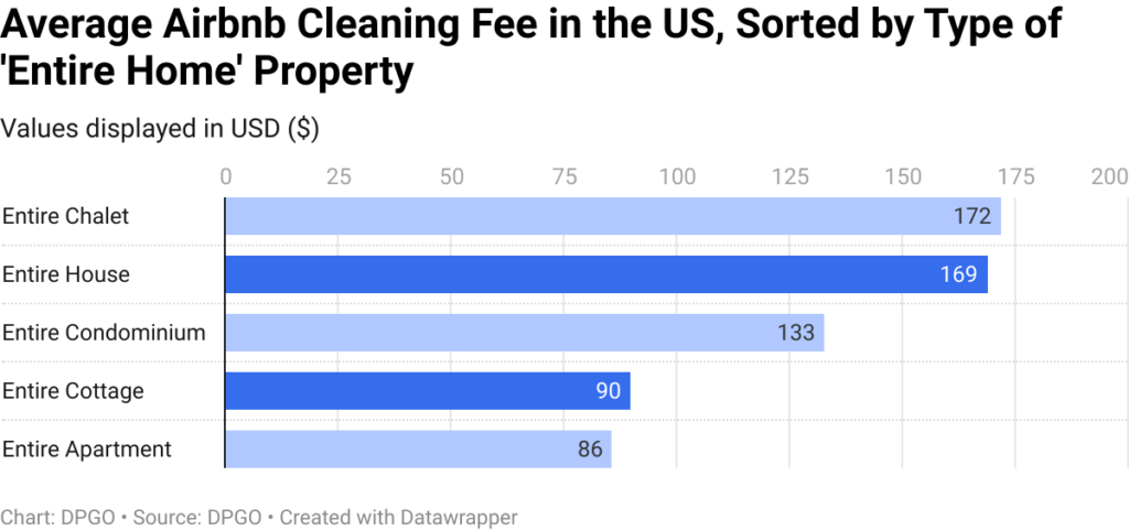 Average airbnb cleaning fee in the us sorted by type of entire home property