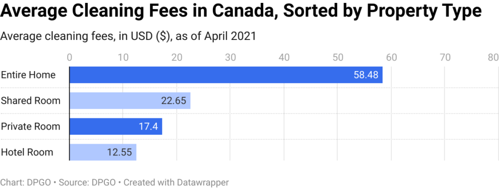 Average cleaning fees in canada sorted by property-type