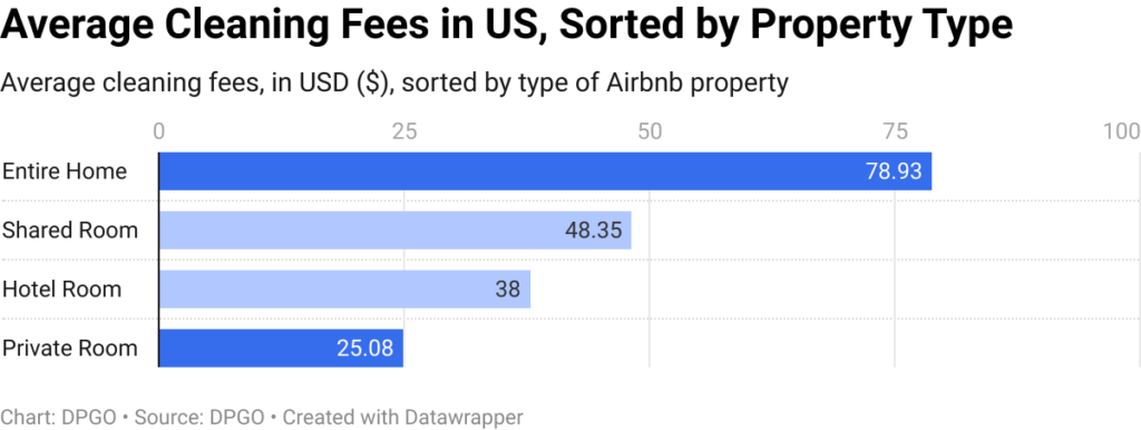 Average cleaning fees in us sorted by property type