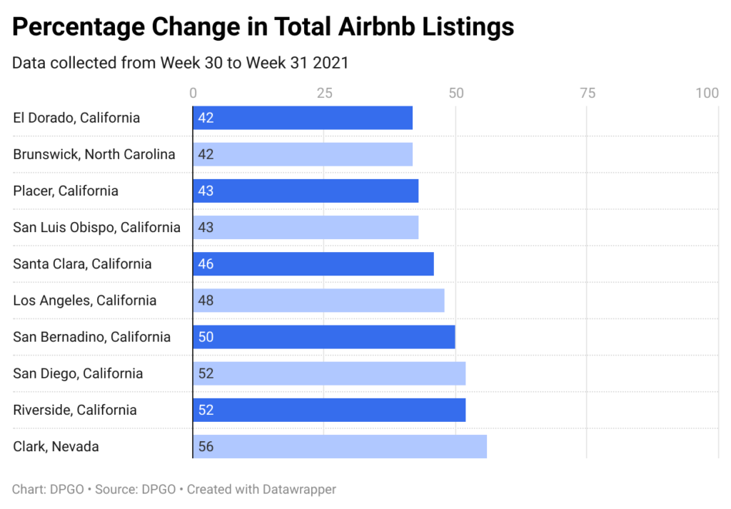 Percentage change in total Airbnb listings - DPGO Airbnb data