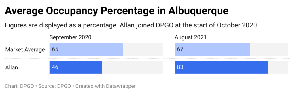 Average occupancy percentage in Albuquerque, NM in September 2020 and August 2021.