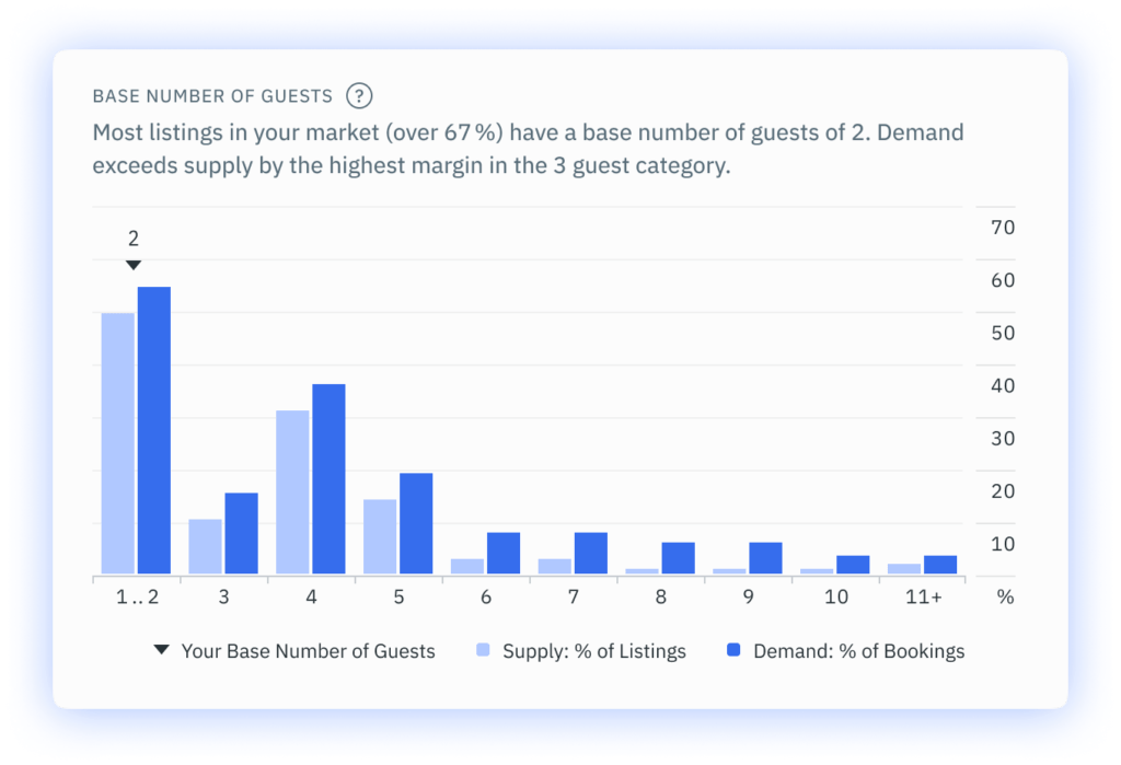 Base Number of Guests - - Performance Dashboard