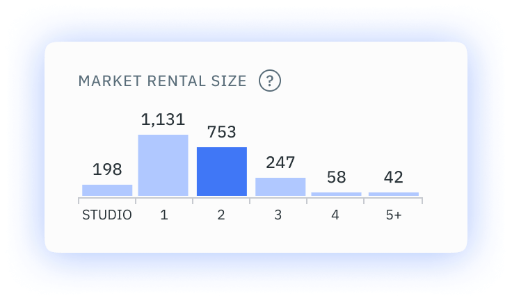 Market Rental Size - Performance Dashboard