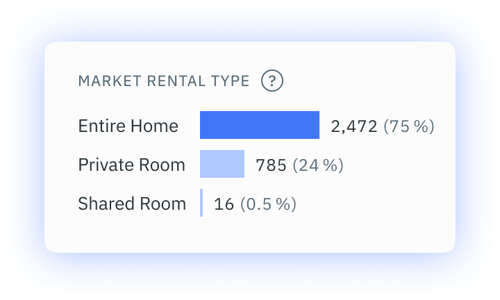 Market Rental Type - - Performance Dashboard