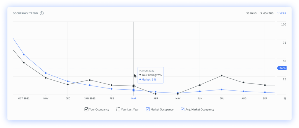 Occupancy Trend