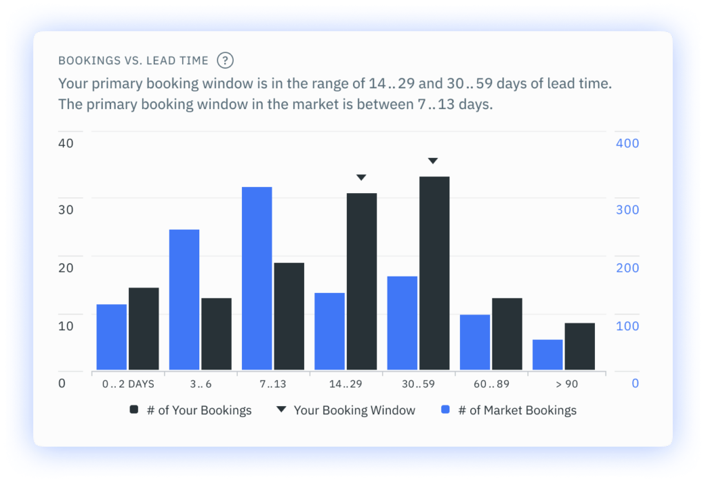 Bookings vs Lead Time Widget Display