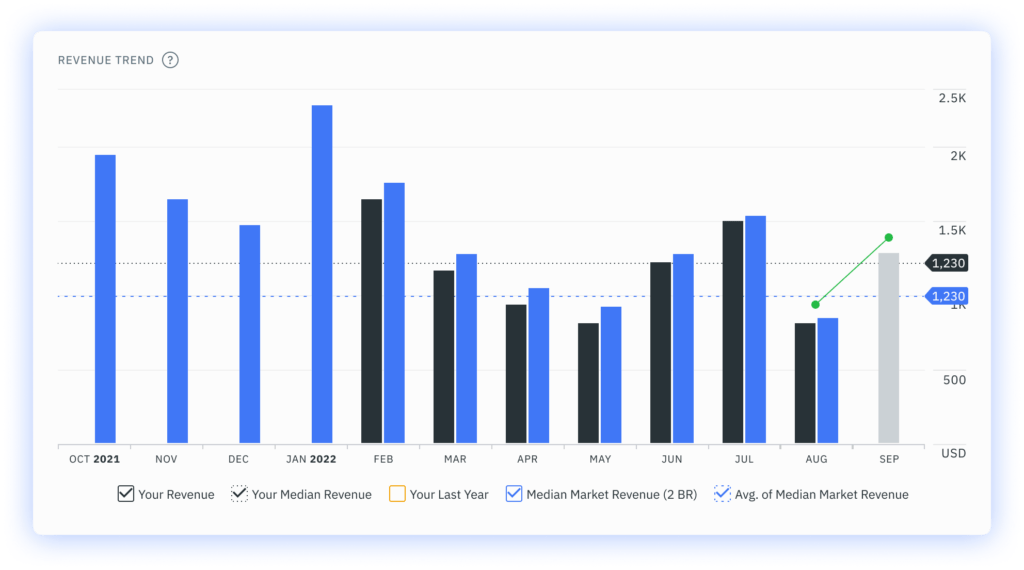 Revenue Trend Performance Dashboard