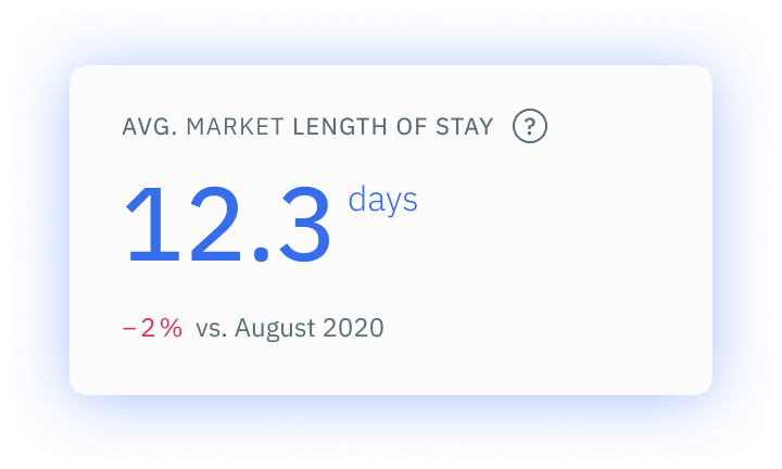 Average Market Length of Stay Performance Dashboard