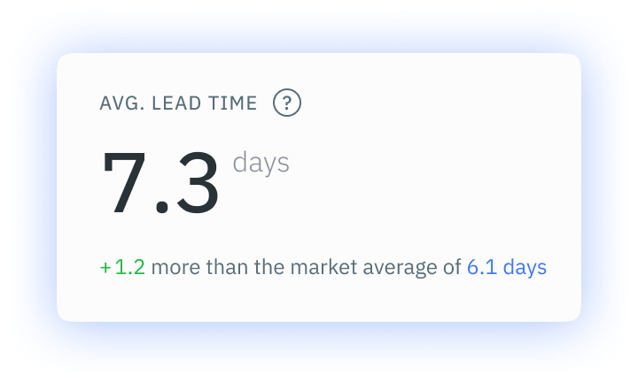 Average Lead Time Performance Dashboard