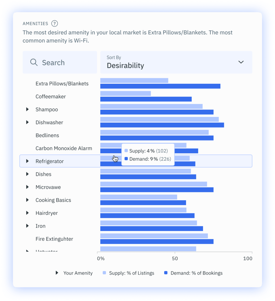 Amenities Performance Dashboard