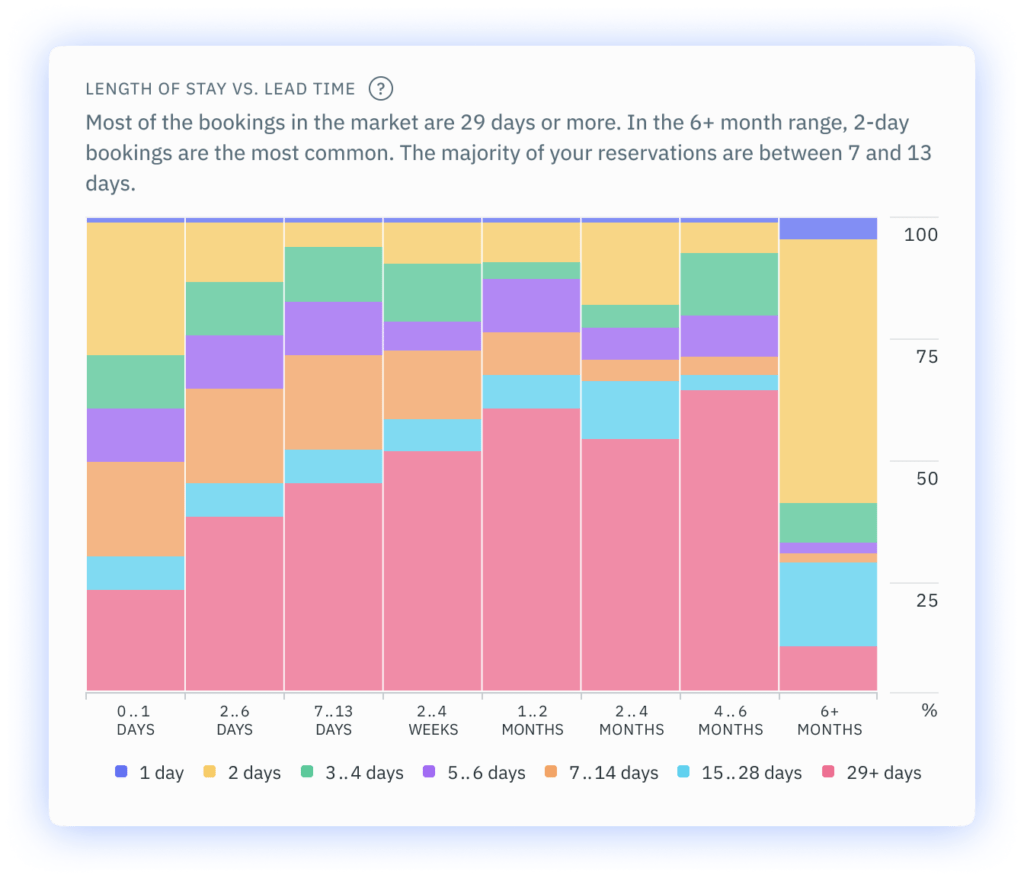 Length of Stay vs Lead Time Performance Dashboard