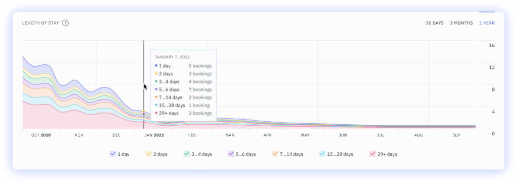 Length of Stay Performance Dashboard